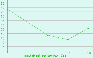 Courbe de l'humidit relative pour Oum El Bouaghi