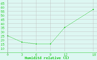 Courbe de l'humidit relative pour Sunwu