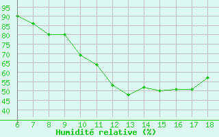 Courbe de l'humidit relative pour Dobbiaco