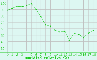 Courbe de l'humidit relative pour Alberschwende