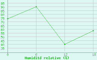 Courbe de l'humidit relative pour Vaduz