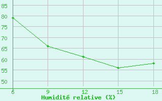 Courbe de l'humidit relative pour Ghazaouet