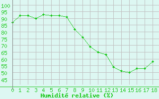 Courbe de l'humidit relative pour Dinard (35)