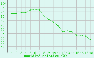 Courbe de l'humidit relative pour Ouessant (29)