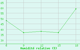 Courbe de l'humidit relative pour Trevico