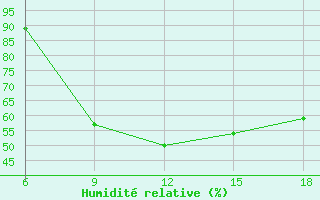 Courbe de l'humidit relative pour Guelma