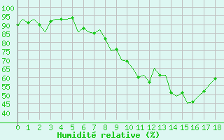 Courbe de l'humidit relative pour Altenstadt