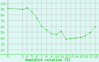 Courbe de l'humidit relative pour Podgorica / Golubovci