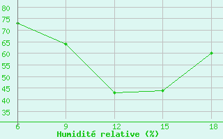 Courbe de l'humidit relative pour Miliana