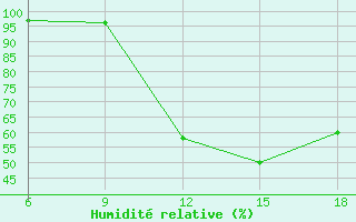 Courbe de l'humidit relative pour Chefchaouen