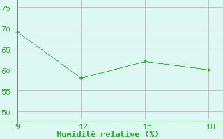 Courbe de l'humidit relative pour Ghadames