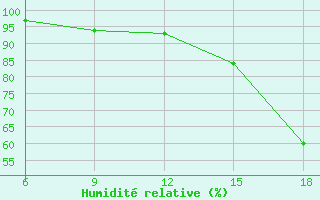 Courbe de l'humidit relative pour Bitlis