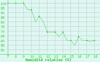 Courbe de l'humidit relative pour Hessen