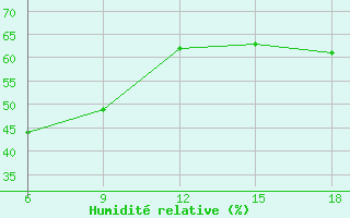 Courbe de l'humidit relative pour Tizi-Ouzou