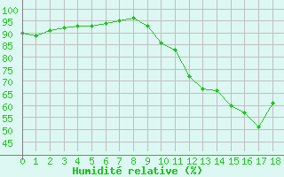 Courbe de l'humidit relative pour Lauzerte (82)