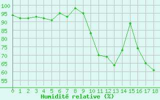 Courbe de l'humidit relative pour Thorigny (85)