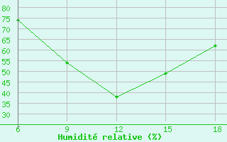 Courbe de l'humidit relative pour Al Qaim