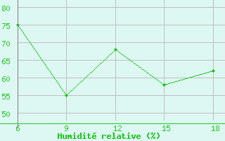 Courbe de l'humidit relative pour Ghazaouet
