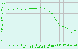 Courbe de l'humidit relative pour Castres-Nord (81)