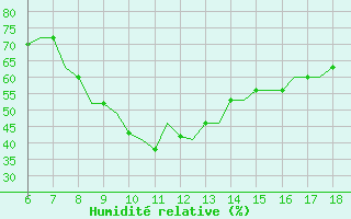 Courbe de l'humidit relative pour Murcia / Alcantarilla