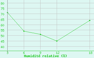 Courbe de l'humidit relative pour Kandalaksa