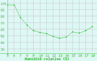 Courbe de l'humidit relative pour Guidonia