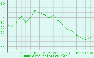 Courbe de l'humidit relative pour Idar-Oberstein