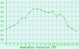 Courbe de l'humidit relative pour Srzin-de-la-Tour (38)