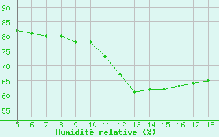 Courbe de l'humidit relative pour Blus (40)