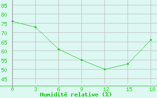 Courbe de l'humidit relative pour Senber