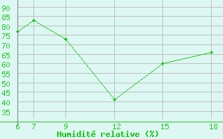 Courbe de l'humidit relative pour Passo Dei Giovi