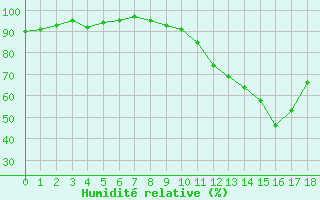 Courbe de l'humidit relative pour Frontenac (33)