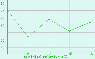 Courbe de l'humidit relative pour Tenes