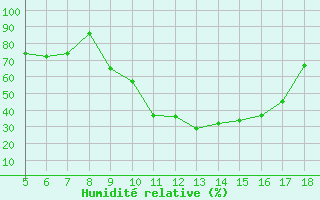 Courbe de l'humidit relative pour Novara / Cameri