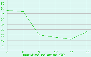 Courbe de l'humidit relative pour Basel Assad International Airport