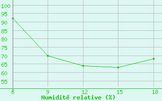 Courbe de l'humidit relative pour Zakinthos