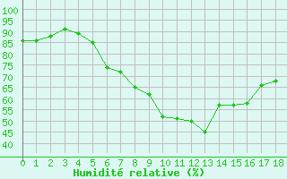 Courbe de l'humidit relative pour Brocken