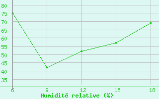 Courbe de l'humidit relative pour Medea