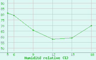 Courbe de l'humidit relative pour St Johann Pongau