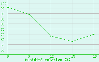 Courbe de l'humidit relative pour Tizi-Ouzou