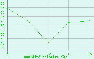 Courbe de l'humidit relative pour Skikda