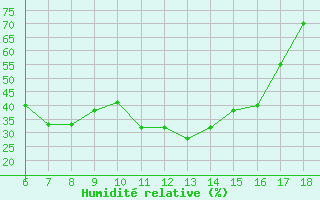 Courbe de l'humidit relative pour Crotone