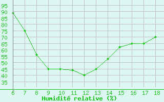 Courbe de l'humidit relative pour Trevico