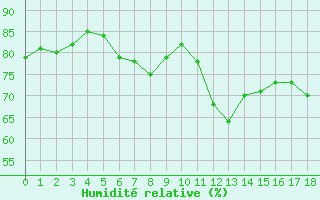 Courbe de l'humidit relative pour Cap de la Hague (50)