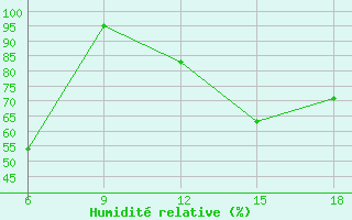 Courbe de l'humidit relative pour Chefchaouen