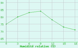 Courbe de l'humidit relative pour B, R