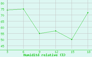 Courbe de l'humidit relative pour Ohrid-Aerodrome