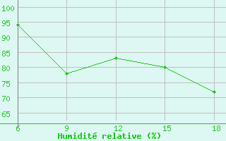 Courbe de l'humidit relative pour Zakinthos