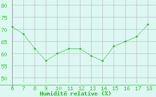 Courbe de l'humidit relative pour Cap Mele (It)