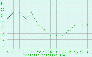 Courbe de l'humidit relative pour Pantelleria